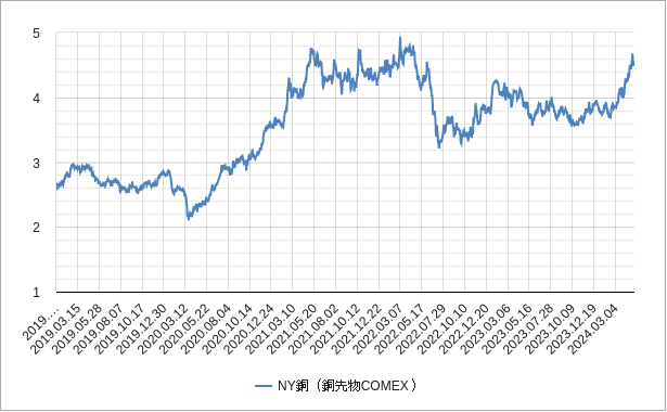 ny銅（銅先物comex）のチャート