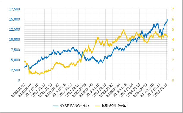 nyfang指数のチャート