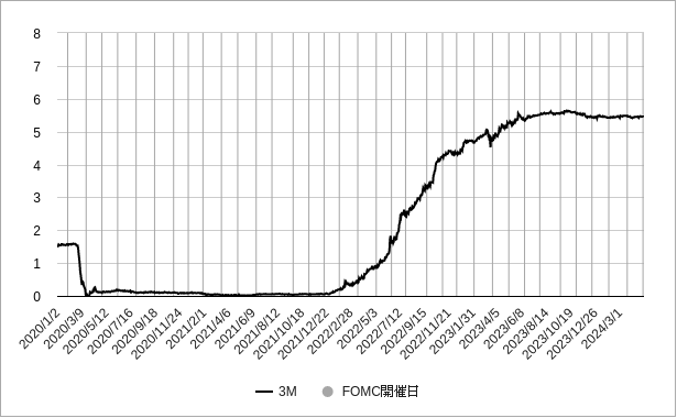 fomcと米国3カ月国債利回りのチャート