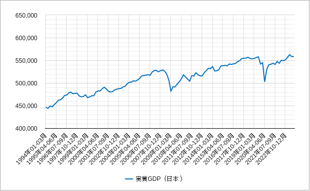 日本の実質gdpのチャート