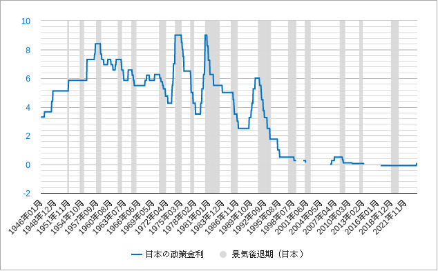 日本の政策金利のチャート