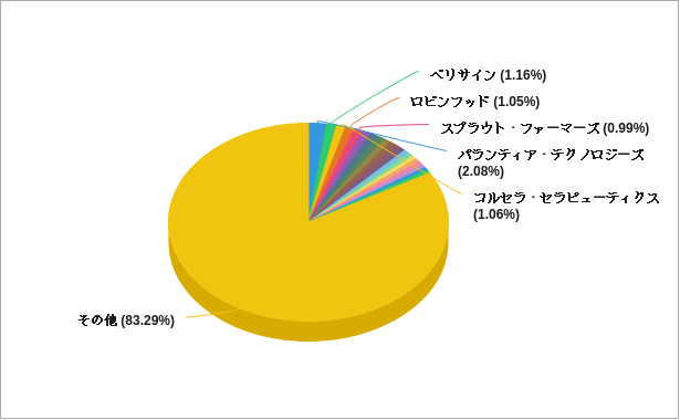シモンズ（ルネサンステクノロジーズ）の2025年第1四半期の保有銘柄の割合のグラフ