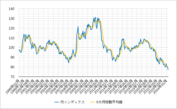 円インデックスの6カ月移動平均線のチャート