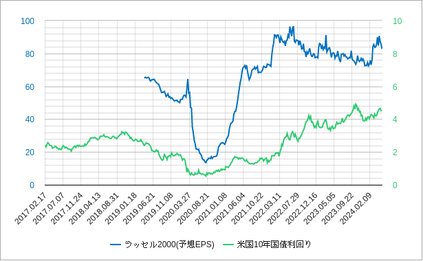 ラッセル2000指数のeps（1株当たり利益）と長期金利のチャート