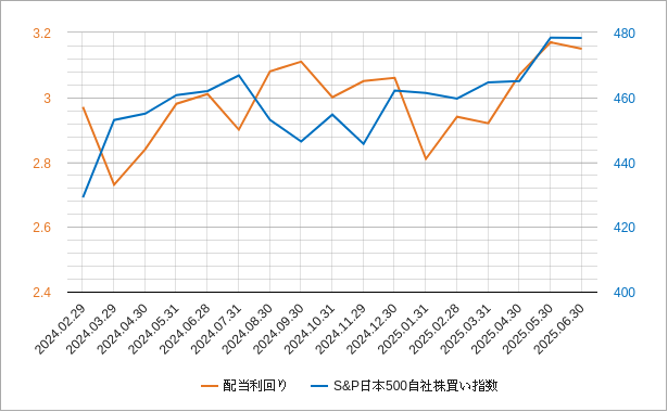 日本500自社株買い指数の配当利回りのチャート