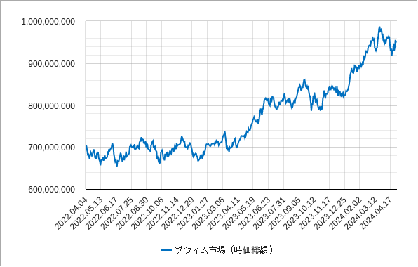 日本のプライム市場の時価総額のリアルタイムチャート