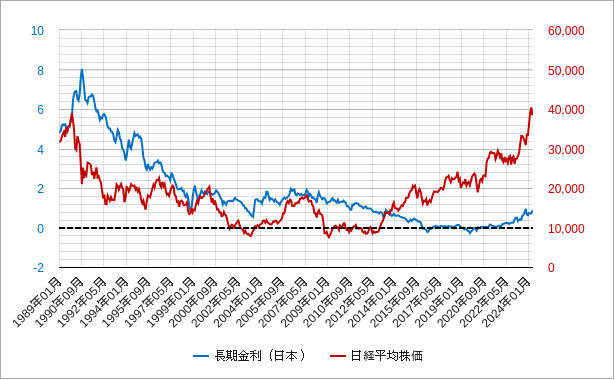 月足の日本の長期金利と日経平均株価のチャート