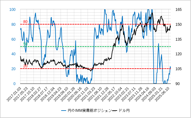 円のIMM実需筋ポジション指数（円COT実需筋指数/円COT商業筋指数）のチャート