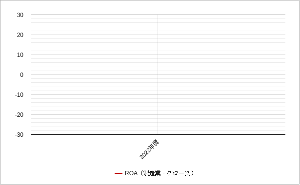 グロースの製造業のroaのチャート