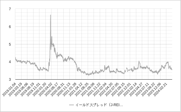 日本のリートのイールドスプレッドのチャート
