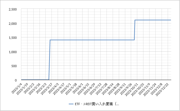 日銀のetf・reit買いのチャート