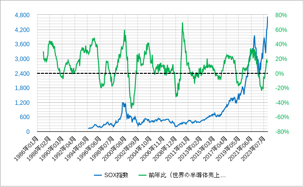 前年比の世界の半導体売上高とsox指数のチャート