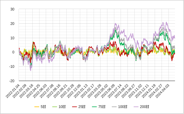 移動平均乖離率（日経平均株価）のチャート