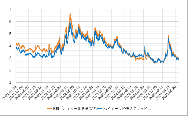 米国のB格のハイイールド債スプレッドのチャート