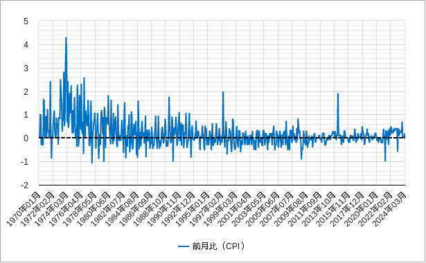 日本の消費者物価指数cpiの前月比のチャート