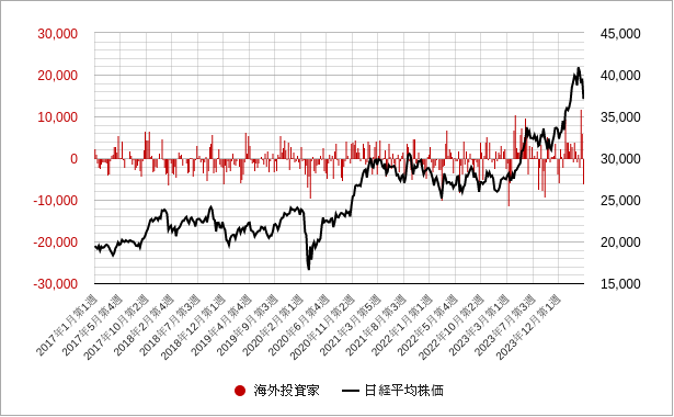 海外投資家（投資部門別売買状況）の現物のグラフとチャート