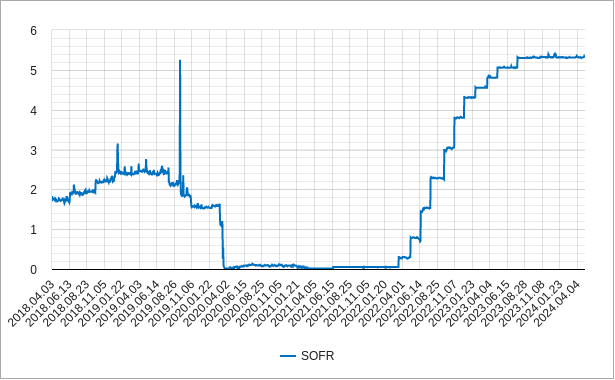 sofr（担保付き翌日物資金調達金利）のチャート