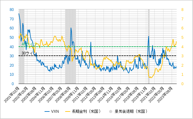 vxnと長期金利（米国10年国債利回り）のチャート