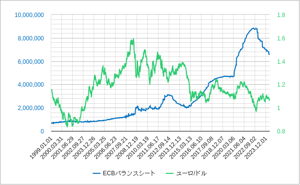 ecbのバランスシートとユーロドルのチャート