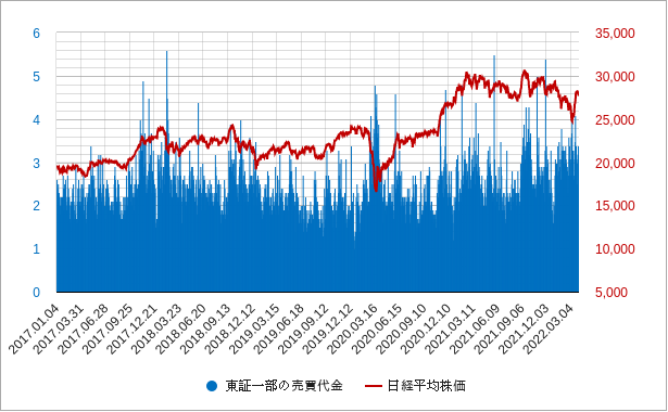 東証一部の売買代金と日経平均株価のチャート