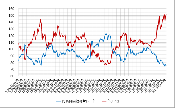 円の名目実効為替レートとドル円のチャート