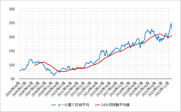 ユーロ建て日経平均株価の24カ月移動平均線のチャート