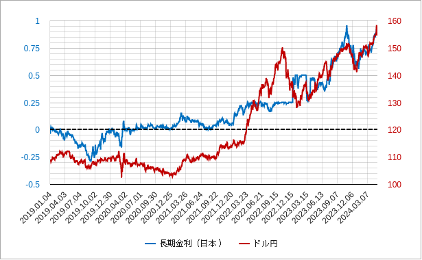 日本の長期金利とドル円のチャート