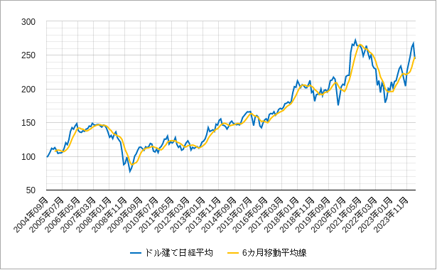 ドル建て日経平均株価の6カ月移動平均線のチャート
