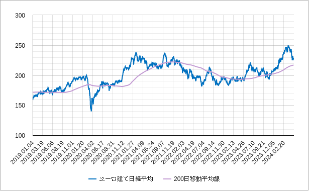 ユーロ建て日経平均株価の200日移動平均線のチャート