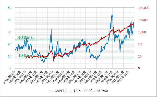 capeレシオ（シラーper）とsp500の対数チャート