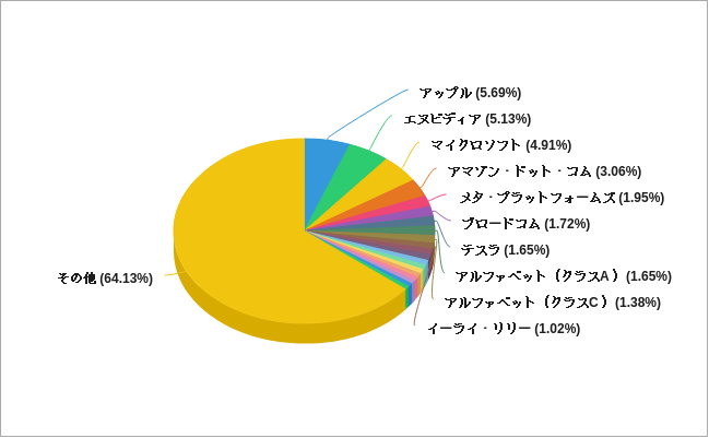 ブラックロックの2024年第4四半期の保有銘柄の割合のグラフ