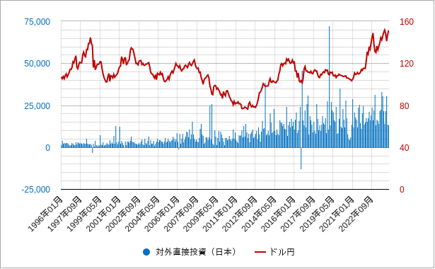日本の対外直接投資とドル円のチャート