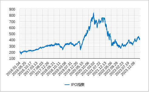 ipo指数（ipoインデックス）のチャート