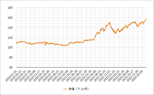 ドル円の仲値(ttm)のチャート