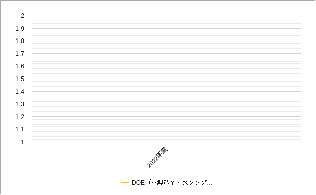 スタンダード市場の非製造業のdoeのチャート