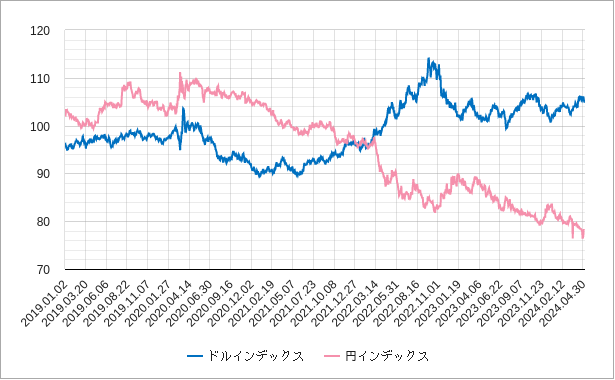 ドルインデックスと円インデックスのチャート