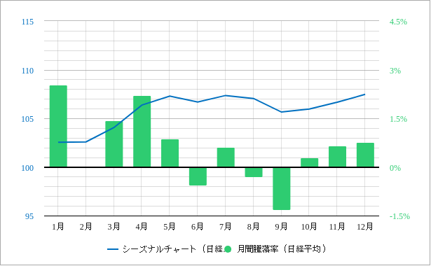 日経平均株価のシーズナリーチャート（季節性サイクル）と騰落率