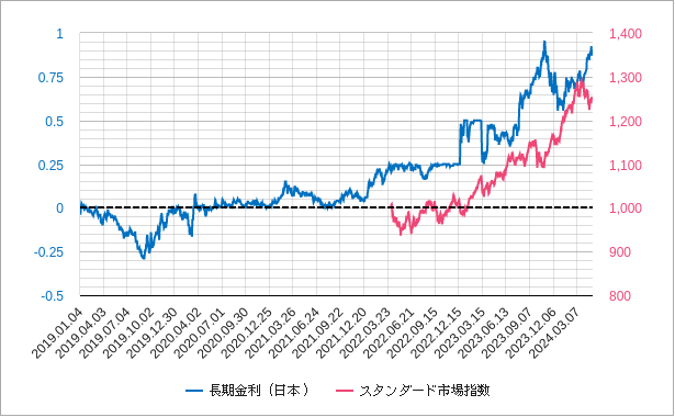 日本の長期金利とスタンダード市場指数のチャート