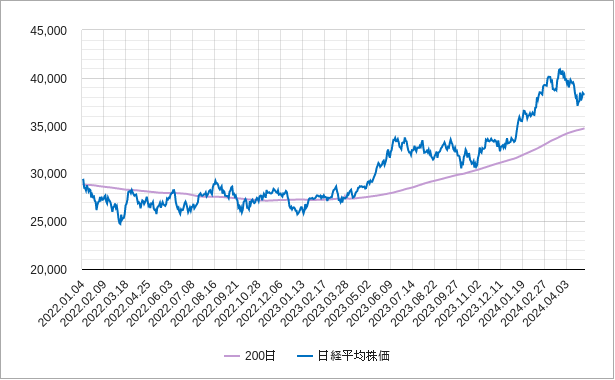 200日移動平均線（200日線）と日経平均株価のチャート