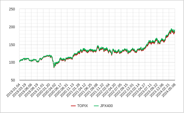 topix（トピックス）とjpx400の相対チャート（比較チャート）