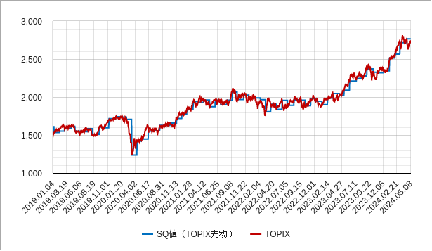 topix（トピックス）とsq値のチャート