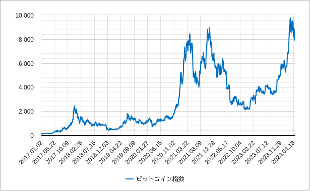 ビットコイン指数（ビットコインインデックス）のチャート
