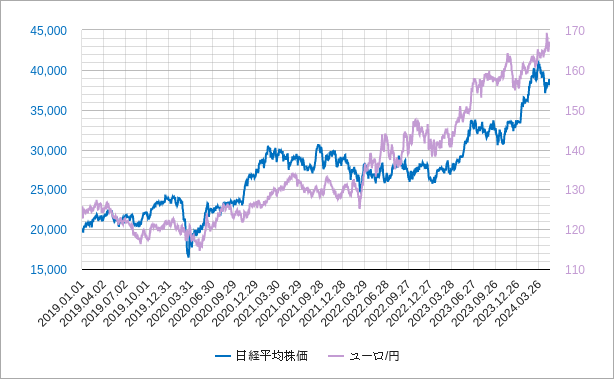 日経平均株価とユーロ円のチャート