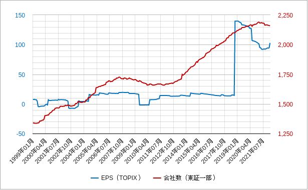 topix（トピックス）のepsと会社数のチャート