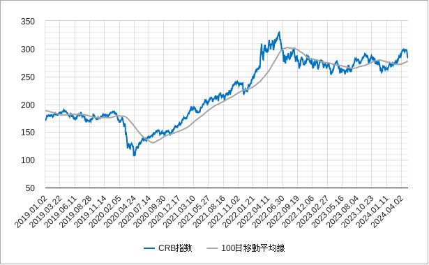 crb指数の100日移動平均線のチャート