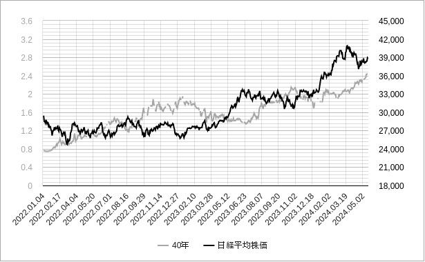 日本40年国債利回りと日経平均株価のチャート