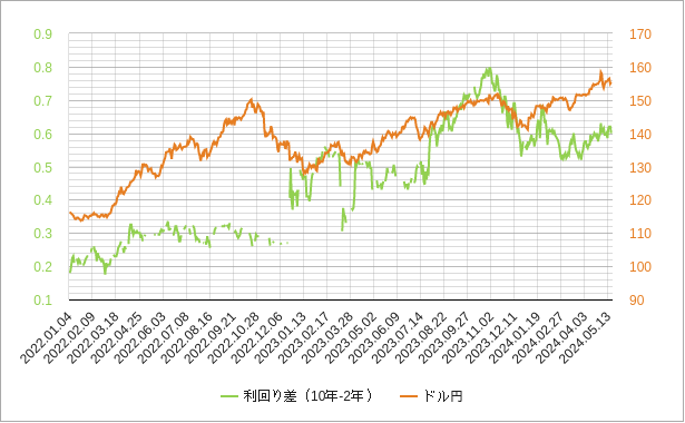 日本の長短金利差とドル円のチャート