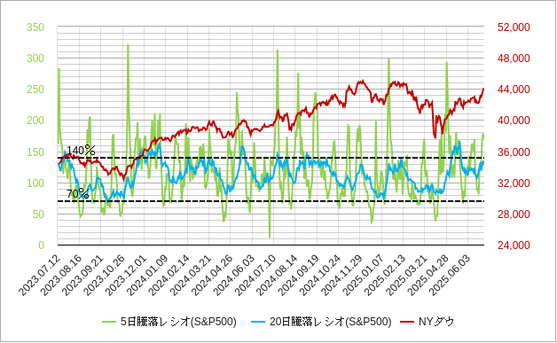 米国市場全体（nyse）の騰落レシオとnyダウのチャート