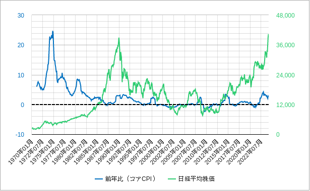 日本のコアcpiと日経平均株価のチャート