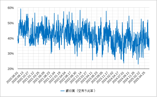 銀行の空売り比率のチャート